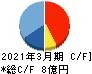 オリコン キャッシュフロー計算書 2021年3月期 オリコン キャッシュフロー計算書 2021年3月期