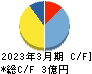 ネオマーケティング キャッシュフロー計算書 2023年3月期