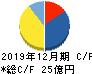 ユニカフェ キャッシュフロー計算書 2019年12月期 ユニカフェ キャッシュフロー計算書 2019年12月期