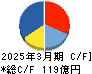 三ツ星ベルト キャッシュフロー計算書 2025年3月期