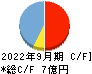 HENNGE キャッシュフロー計算書 2022年9月期 HENNGE キャッシュフロー計算書 2022年9月期