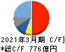 HSホールディングス キャッシュフロー計算書 2021年3月期 HSホールディングス キャッシュフロー計算書 2021年3月期