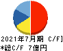 プラネット キャッシュフロー計算書 2021年7月期 プラネット キャッシュフロー計算書 2021年7月期