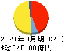 北陸瓦斯 キャッシュフロー計算書 2021年3月期 北陸瓦斯 キャッシュフロー計算書 2021年3月期