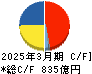 東洋水産 キャッシュフロー計算書 2025年3月期