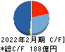 パルグループホールディングス キャッシュフロー計算書 2022年2月期 パルグループホールディングス キャッシュフロー計算書 2022年2月期