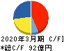 エン・ジャパン キャッシュフロー計算書 2020年3月期
