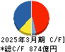 マツキヨココカラ＆カンパニー キャッシュフロー計算書 2025年3月期