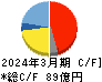 エンプラス キャッシュフロー計算書 2024年3月期 エンプラス キャッシュフロー計算書 2024年3月期