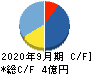 アイビーシー キャッシュフロー計算書 2020年9月期