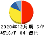 SUMCO キャッシュフロー計算書 2020年12月期 SUMCO キャッシュフロー計算書 2020年12月期