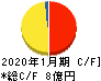 きんえい キャッシュフロー計算書 2020年1月期