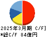 中央自動車工業 キャッシュフロー計算書 2025年3月期 中央自動車工業 キャッシュフロー計算書 2025年3月期