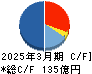 円谷フィールズホールディングス キャッシュフロー計算書 2025年3月期