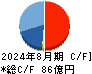大阪有機化学工業 キャッシュフロー計算書 2024年8月期