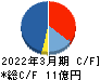 ベリテ キャッシュフロー計算書 2022年3月期 ベリテ キャッシュフロー計算書 2022年3月期