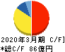 北陸瓦斯 キャッシュフロー計算書 2020年3月期 北陸瓦斯 キャッシュフロー計算書 2020年3月期
