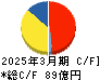富士紡ホールディングス キャッシュフロー計算書 2025年3月期 富士紡ホールディングス キャッシュフロー計算書 2025年3月期
