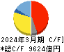 パナソニックホールディングス キャッシュフロー計算書 2024年3月期