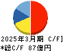 ＪＦＥシステムズ キャッシュフロー計算書 2025年3月期