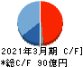 フジミインコーポレーテッド キャッシュフロー計算書 2021年3月期 フジミインコーポレーテッド キャッシュフロー計算書 2021年3月期
