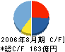 サンエー・インターナショナル キャッシュフロー計算書 2006年8月期