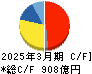 シスメックス キャッシュフロー計算書 2025年3月期 シスメックス キャッシュフロー計算書 2025年3月期