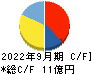 日本エコシステム キャッシュフロー計算書 2022年9月期