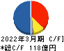 三井松島ホールディングス キャッシュフロー計算書 2022年3月期 三井松島ホールディングス キャッシュフロー計算書 2022年3月期