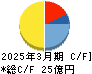 エルアイイーエイチ キャッシュフロー計算書 2025年3月期
