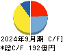 四国化成ホールディングス キャッシュフロー計算書 2024年9月期