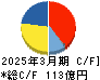 トーカロ キャッシュフロー計算書 2025年3月期