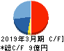 オリコン キャッシュフロー計算書 2019年3月期 オリコン キャッシュフロー計算書 2019年3月期