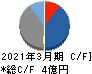 ベクターホールディングス キャッシュフロー計算書 2021年3月期 ベクターホールディングス キャッシュフロー計算書 2021年3月期