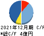 ショーケース キャッシュフロー計算書 2021年12月期 ショーケース キャッシュフロー計算書 2021年12月期