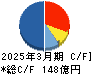 ホクト キャッシュフロー計算書 2025年3月期