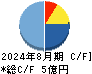 ワンダープラネット キャッシュフロー計算書 2024年8月期