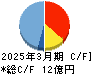 フレアス キャッシュフロー計算書 2025年3月期