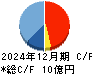キッズウェル・バイオ キャッシュフロー計算書 2024年12月期