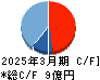 キッズウェル・バイオ キャッシュフロー計算書 2025年3月期
