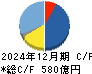 タダノ キャッシュフロー計算書 2024年12月期