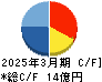リボミック キャッシュフロー計算書 2025年3月期