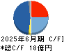 オロ キャッシュフロー計算書 2025年6月期