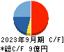 コラントッテ キャッシュフロー計算書 2023年9月期