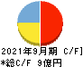 GMOフィナンシャルゲート キャッシュフロー計算書 2021年9月期 GMOフィナンシャルゲート キャッシュフロー計算書 2021年9月期