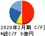 バリオセキュア キャッシュフロー計算書 2020年2月期 バリオセキュア キャッシュフロー計算書 2020年2月期