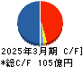 シンプレクス・ホールディングス キャッシュフロー計算書 2025年3月期 シンプレクス・ホールディングス キャッシュフロー計算書 2025年3月期