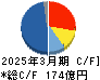 ミクニ キャッシュフロー計算書 2025年3月期