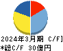 ウィザス キャッシュフロー計算書 2024年3月期 ウィザス キャッシュフロー計算書 2024年3月期