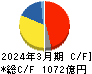 日本碍子 キャッシュフロー計算書 2024年3月期
